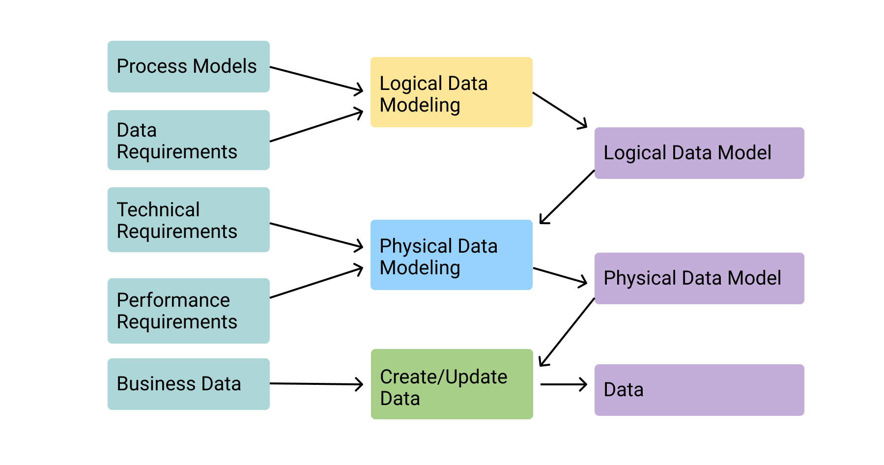 Data Model Là Gì? Các Loại Data Model Phổ Biến